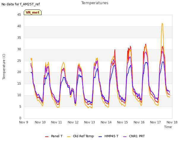 plot of Temperatures