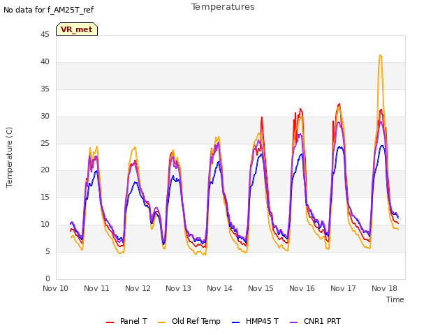 plot of Temperatures