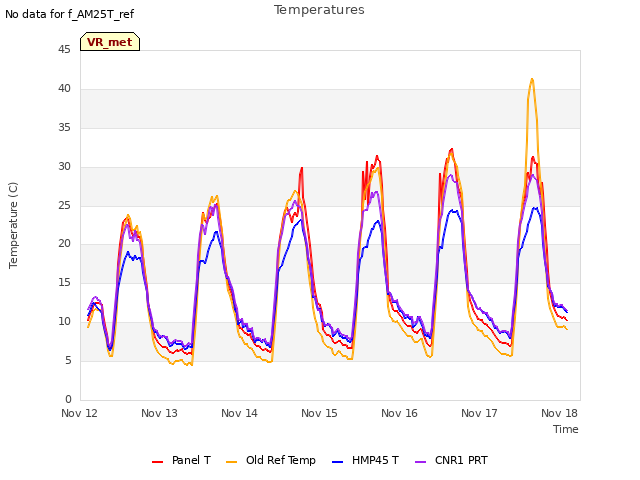 plot of Temperatures