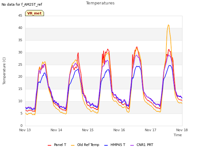 plot of Temperatures