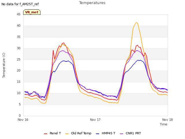 plot of Temperatures