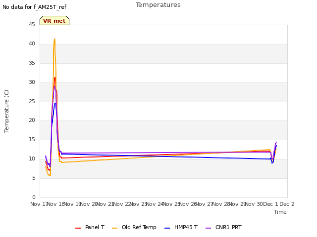 plot of Temperatures