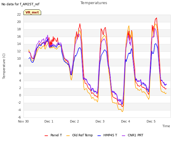 plot of Temperatures