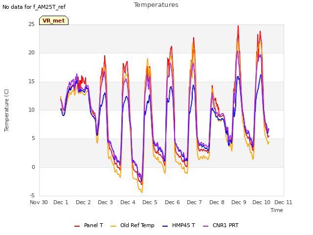 plot of Temperatures