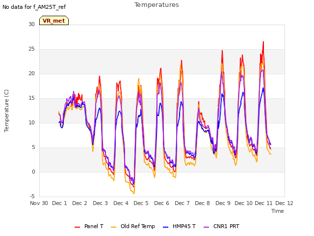 plot of Temperatures