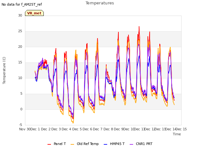 plot of Temperatures