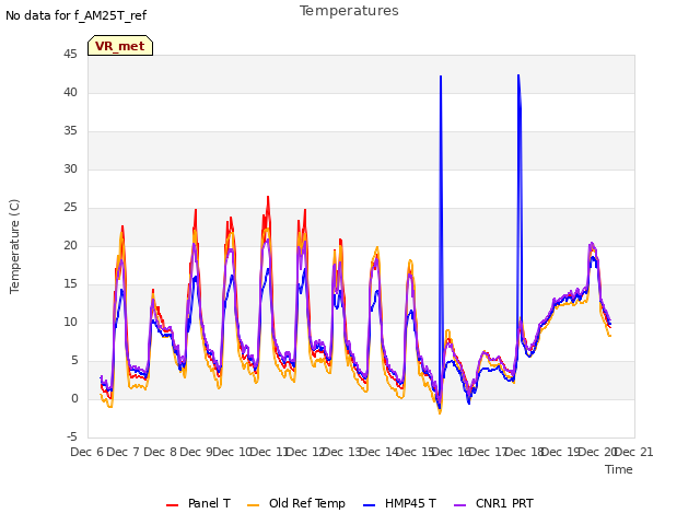 plot of Temperatures