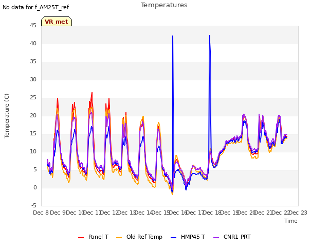 plot of Temperatures