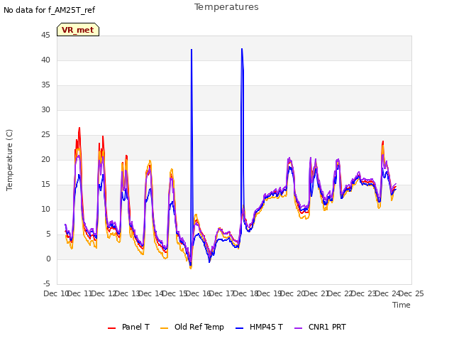 plot of Temperatures