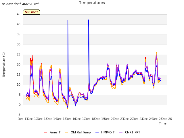 plot of Temperatures