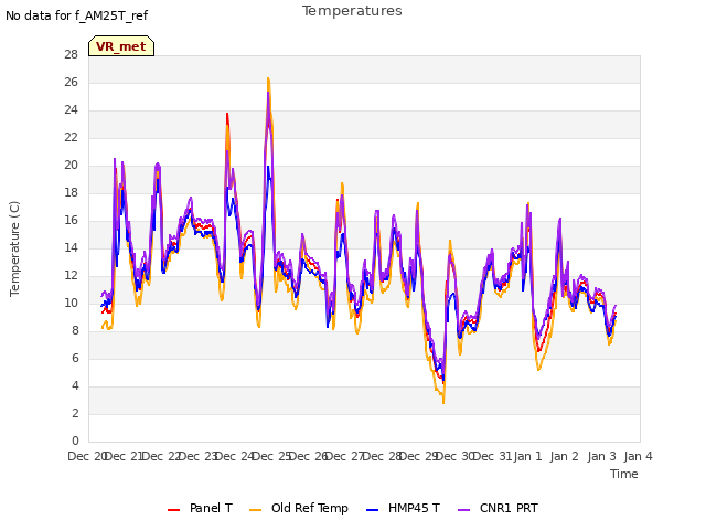 plot of Temperatures