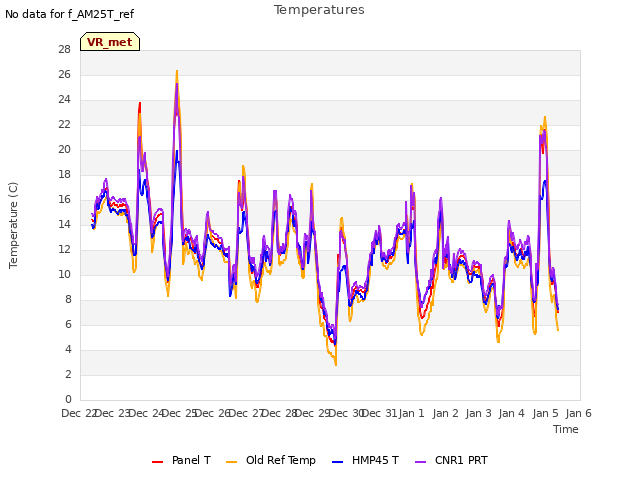 plot of Temperatures