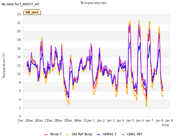 plot of Temperatures