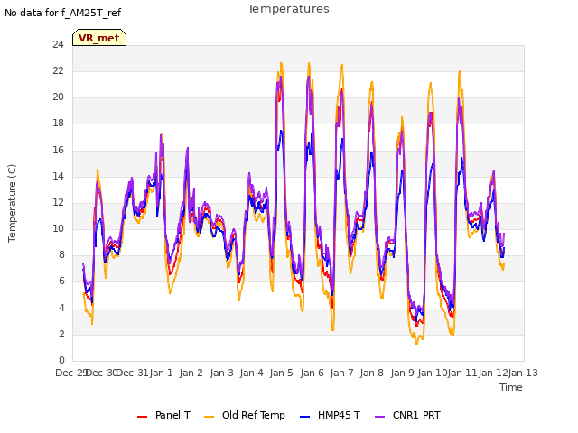 plot of Temperatures