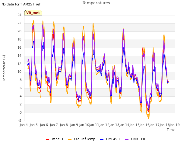 plot of Temperatures