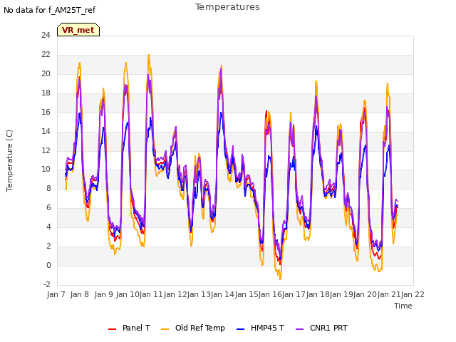 plot of Temperatures