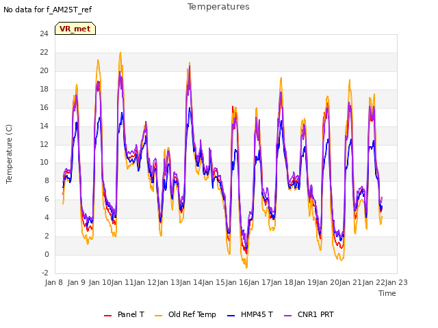 plot of Temperatures