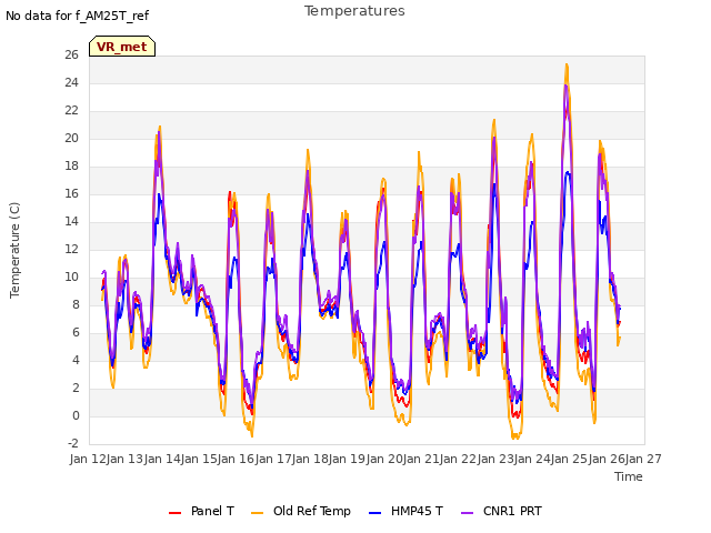 plot of Temperatures