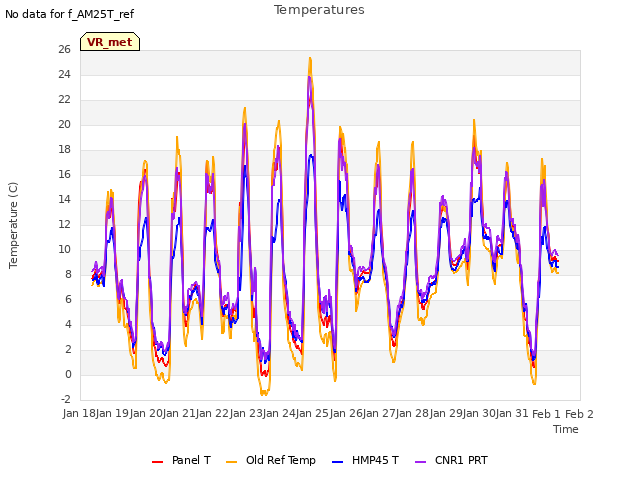 plot of Temperatures