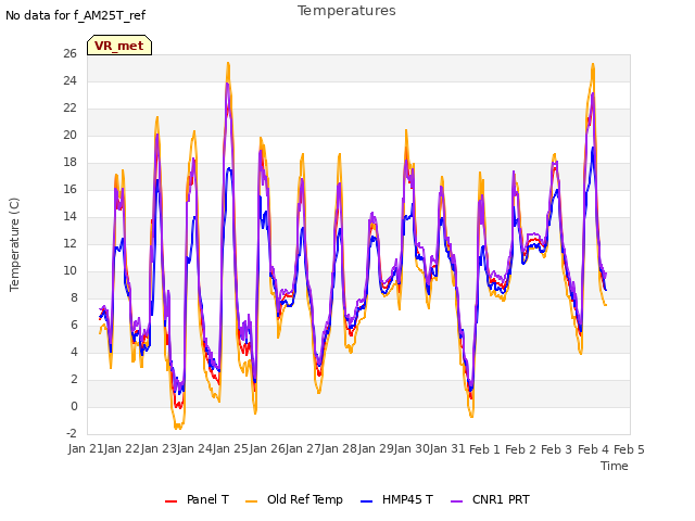 plot of Temperatures