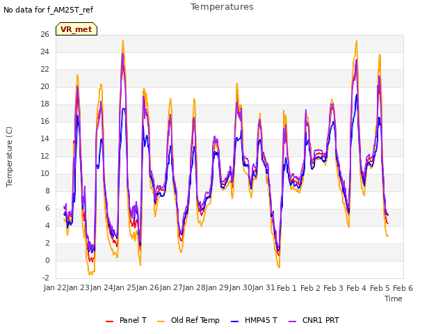 plot of Temperatures