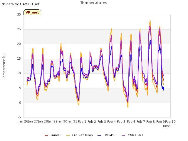 plot of Temperatures