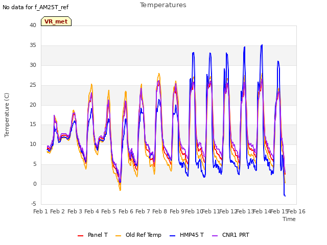 plot of Temperatures