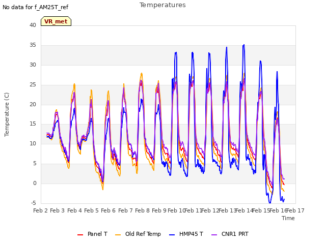 plot of Temperatures