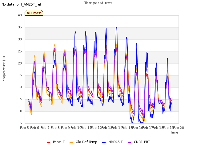 plot of Temperatures