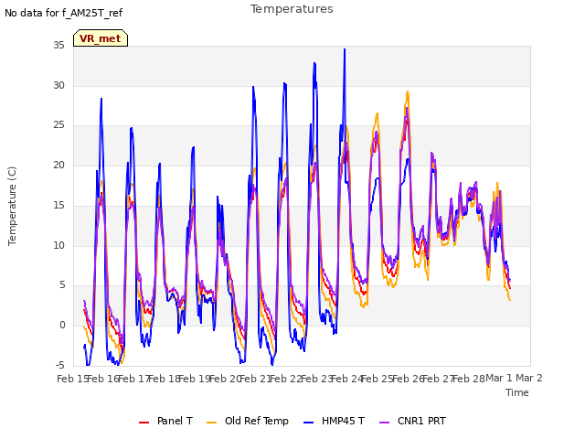 plot of Temperatures