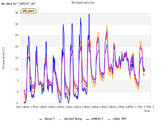 plot of Temperatures