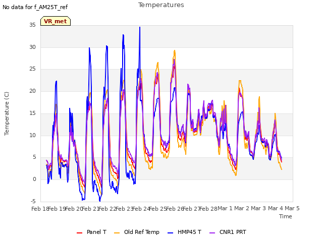 plot of Temperatures