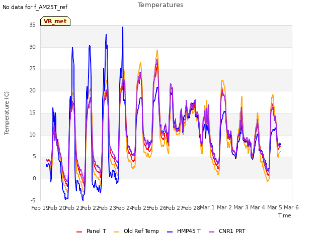 plot of Temperatures