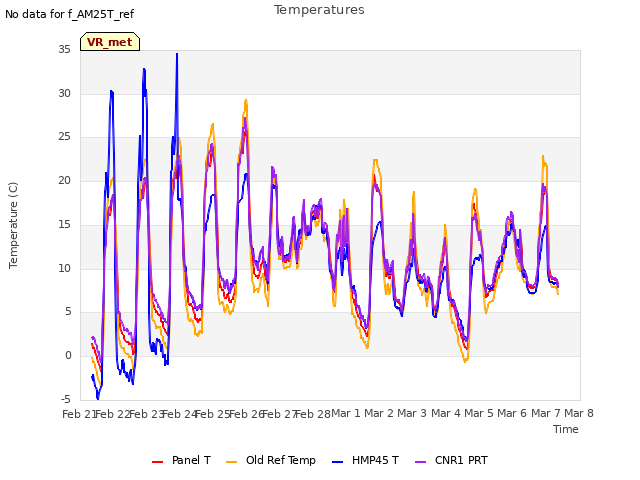 plot of Temperatures