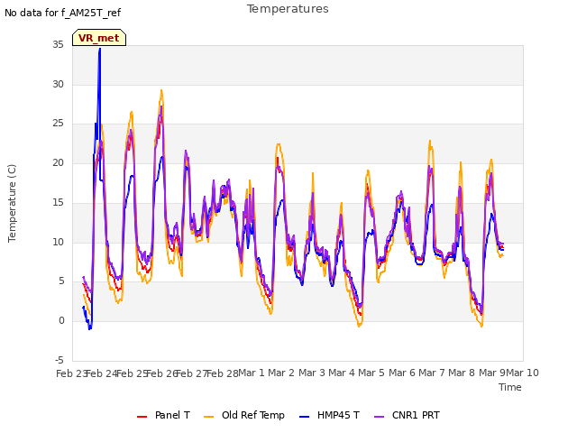 plot of Temperatures