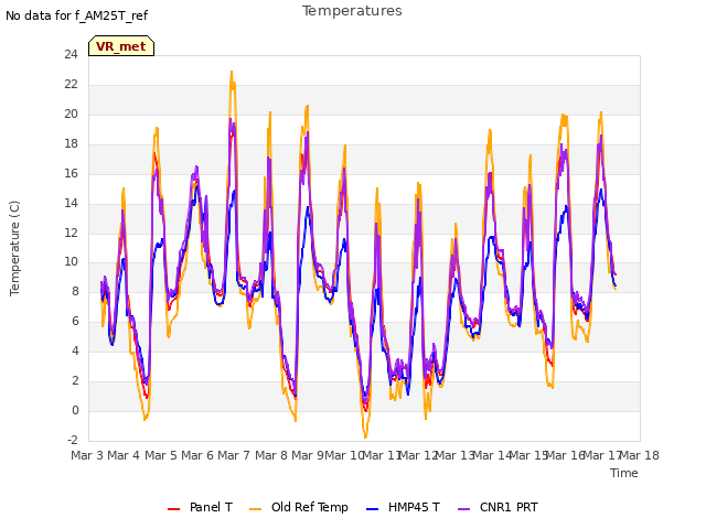 plot of Temperatures