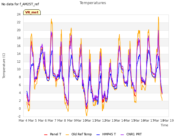 plot of Temperatures