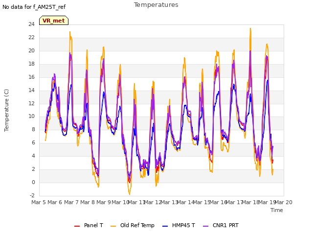 plot of Temperatures