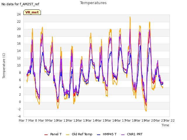 plot of Temperatures