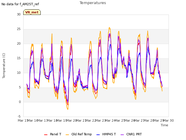 plot of Temperatures