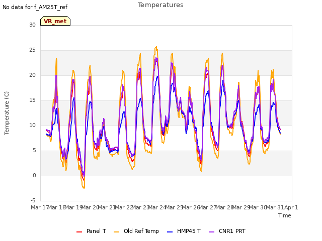 plot of Temperatures