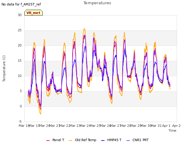 plot of Temperatures