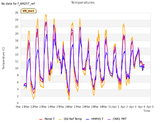 plot of Temperatures