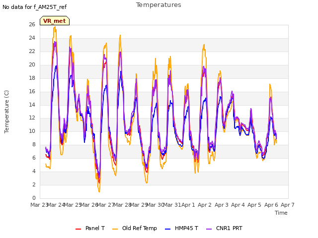 plot of Temperatures