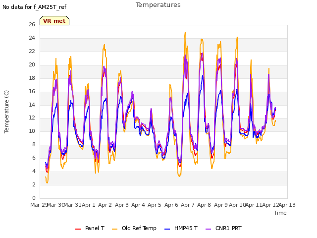 plot of Temperatures