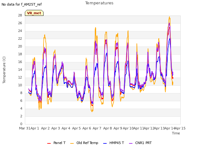 plot of Temperatures