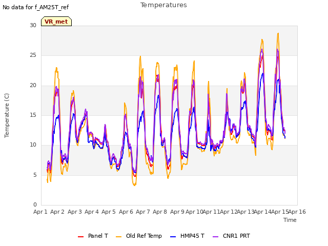 plot of Temperatures