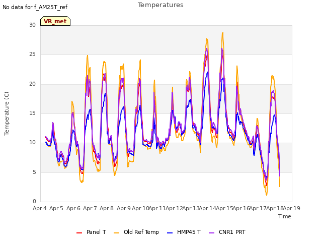 plot of Temperatures