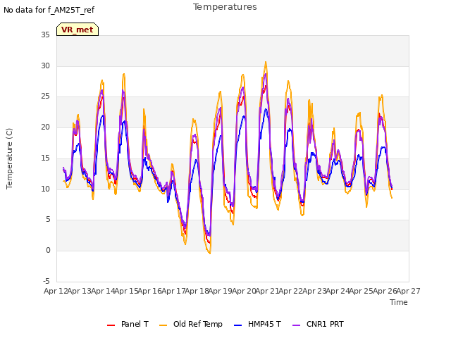 plot of Temperatures