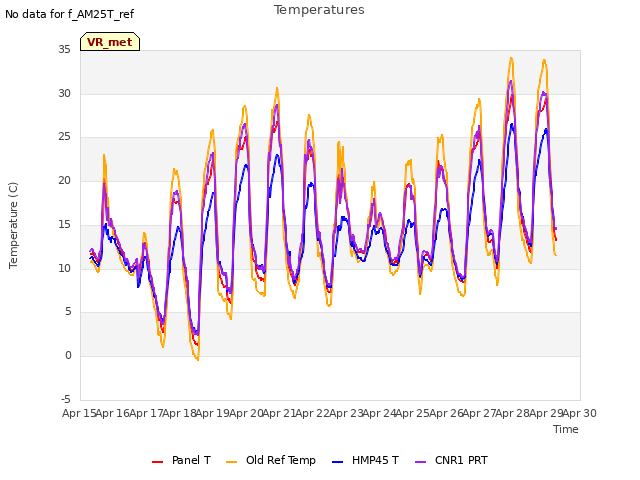 plot of Temperatures